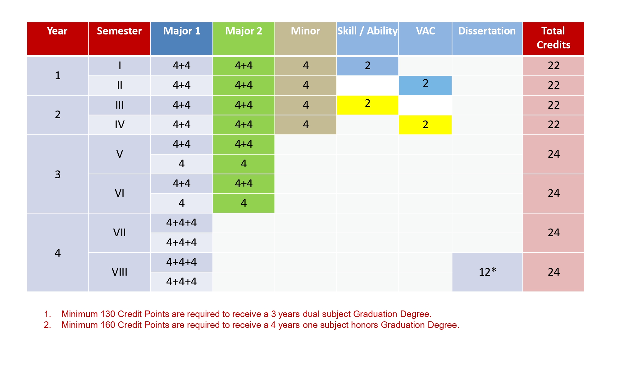 NEP Academic Degree Structures